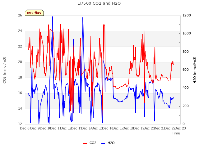 plot of LI7500 CO2 and H2O