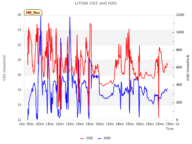 plot of LI7500 CO2 and H2O