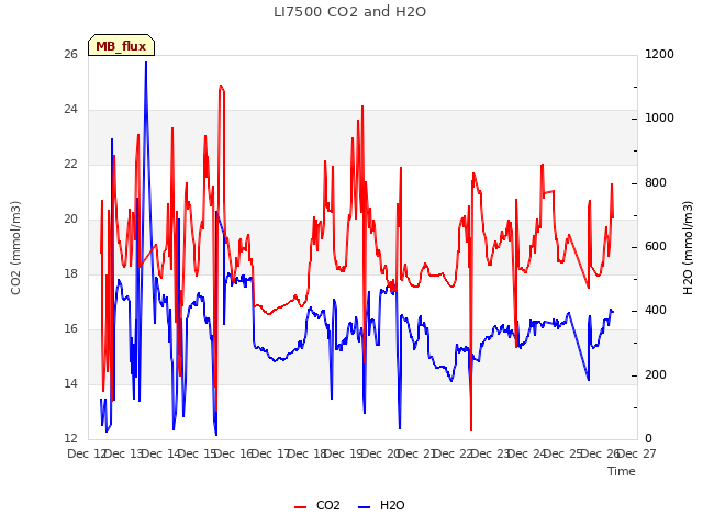 plot of LI7500 CO2 and H2O