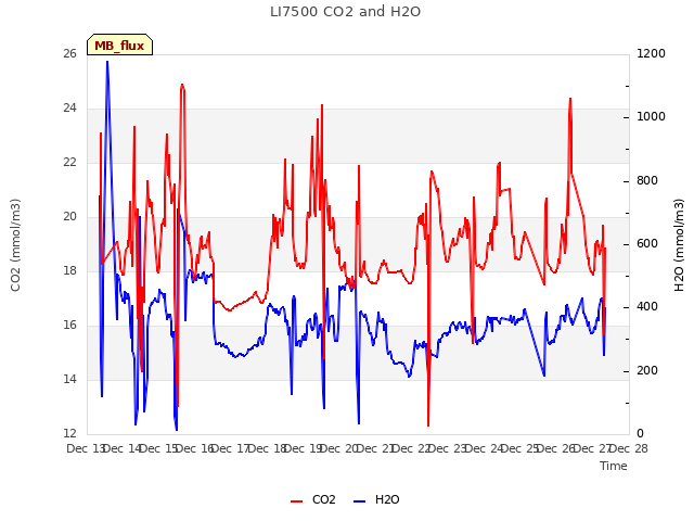 plot of LI7500 CO2 and H2O