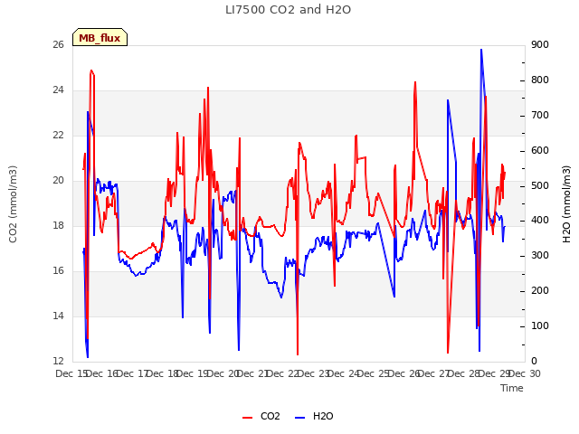 plot of LI7500 CO2 and H2O