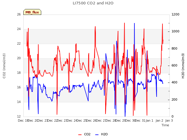 plot of LI7500 CO2 and H2O