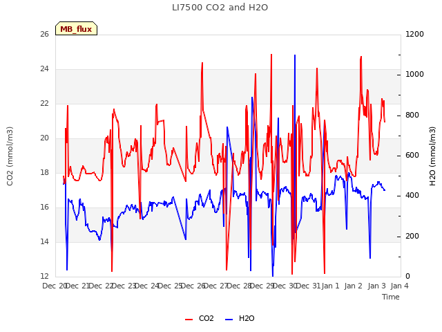 plot of LI7500 CO2 and H2O
