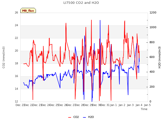 plot of LI7500 CO2 and H2O