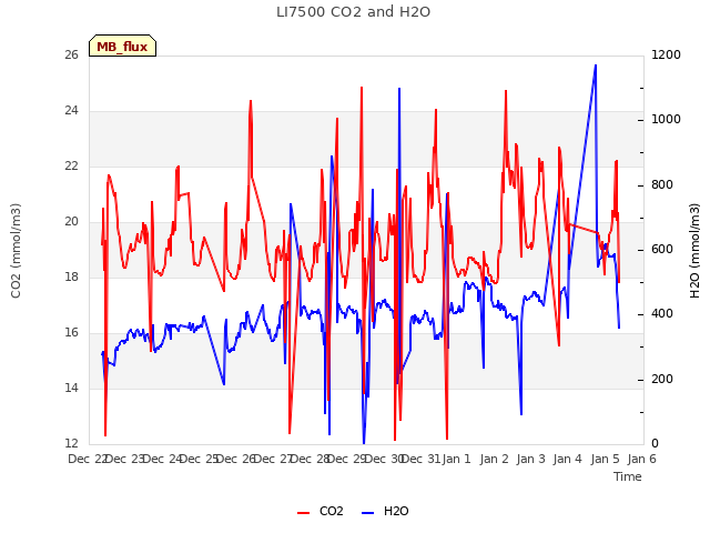 plot of LI7500 CO2 and H2O