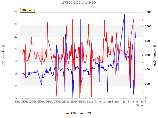 plot of LI7500 CO2 and H2O