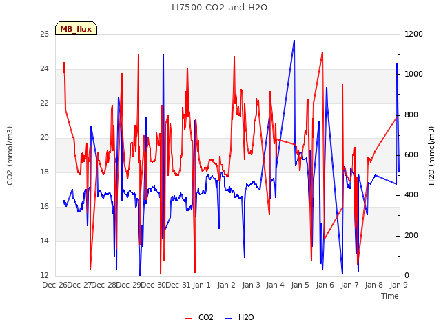 plot of LI7500 CO2 and H2O