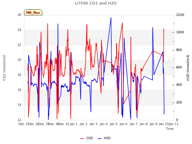 plot of LI7500 CO2 and H2O