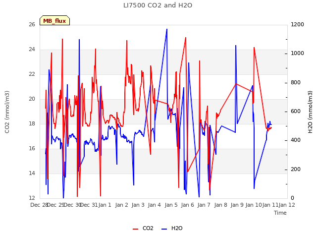 plot of LI7500 CO2 and H2O