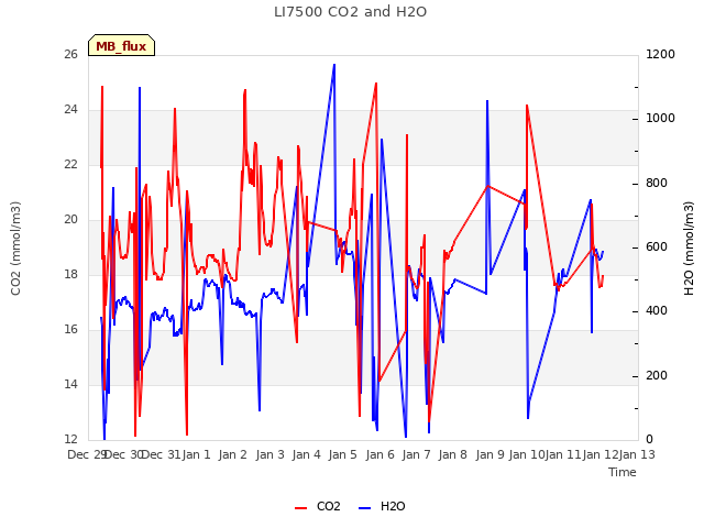 plot of LI7500 CO2 and H2O