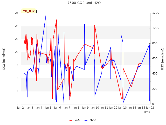 plot of LI7500 CO2 and H2O