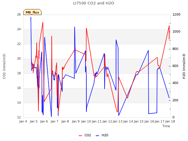 plot of LI7500 CO2 and H2O