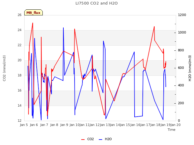 plot of LI7500 CO2 and H2O