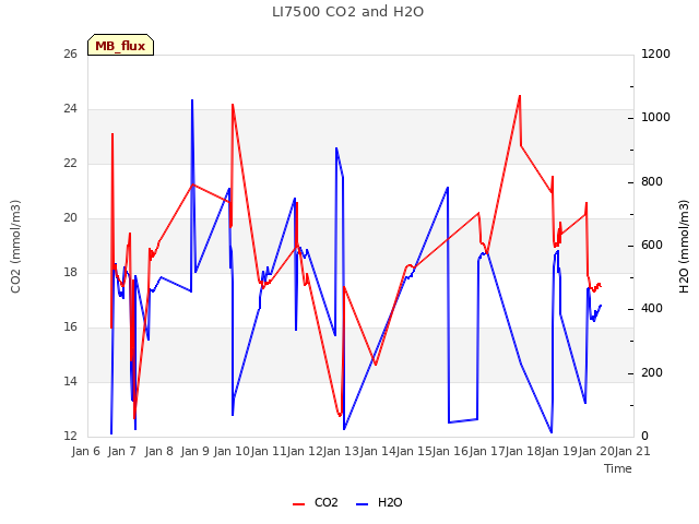 plot of LI7500 CO2 and H2O