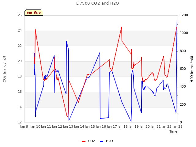 plot of LI7500 CO2 and H2O