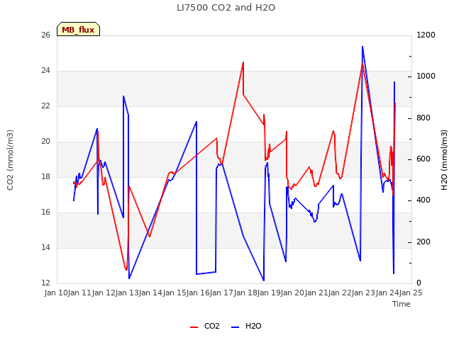 plot of LI7500 CO2 and H2O