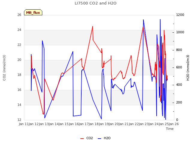 plot of LI7500 CO2 and H2O