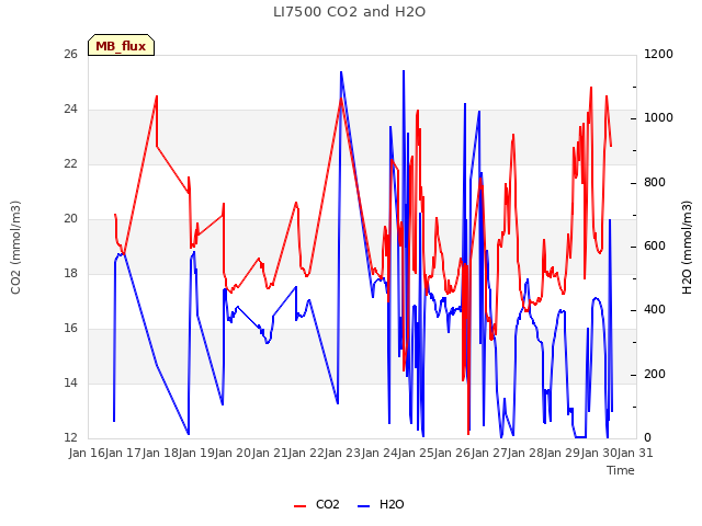 plot of LI7500 CO2 and H2O