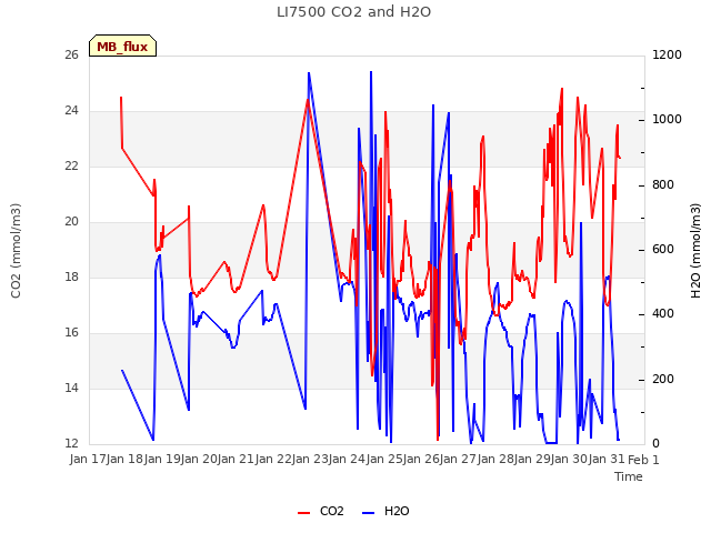 plot of LI7500 CO2 and H2O