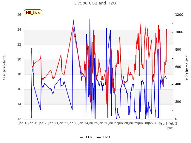 plot of LI7500 CO2 and H2O