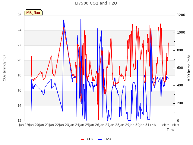 plot of LI7500 CO2 and H2O