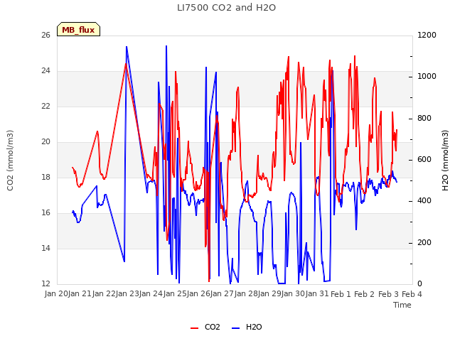 plot of LI7500 CO2 and H2O