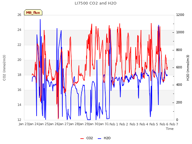 plot of LI7500 CO2 and H2O