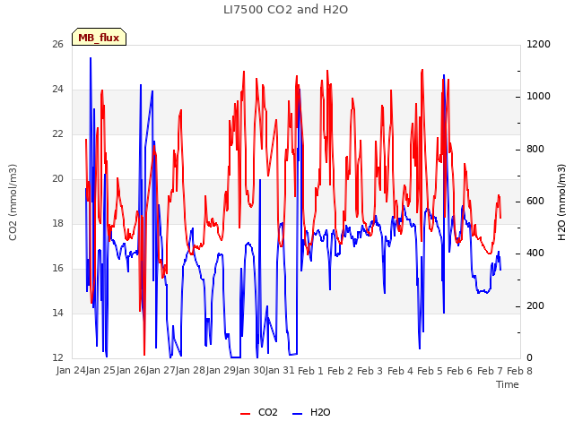 plot of LI7500 CO2 and H2O