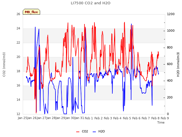 plot of LI7500 CO2 and H2O