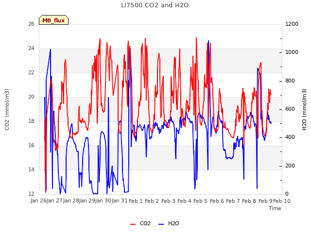 plot of LI7500 CO2 and H2O