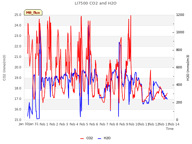 plot of LI7500 CO2 and H2O