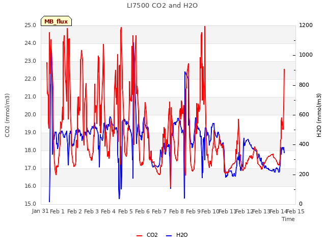 plot of LI7500 CO2 and H2O