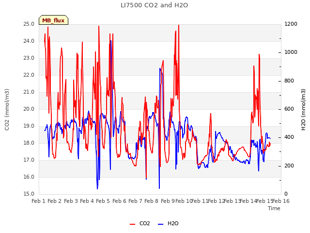 plot of LI7500 CO2 and H2O