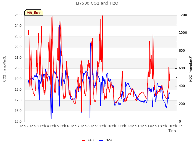 plot of LI7500 CO2 and H2O