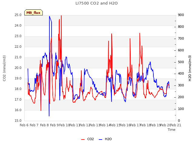 plot of LI7500 CO2 and H2O