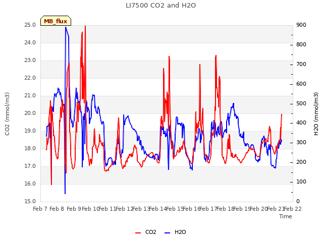 plot of LI7500 CO2 and H2O