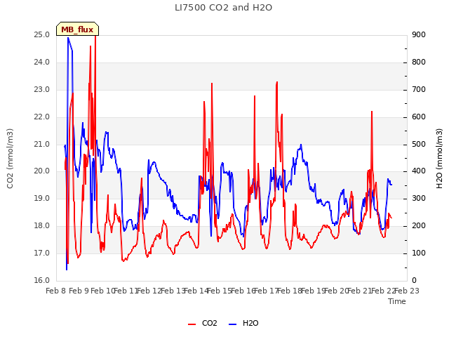 plot of LI7500 CO2 and H2O