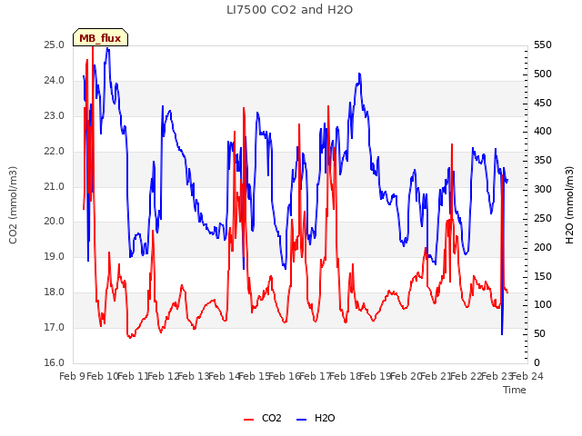 plot of LI7500 CO2 and H2O