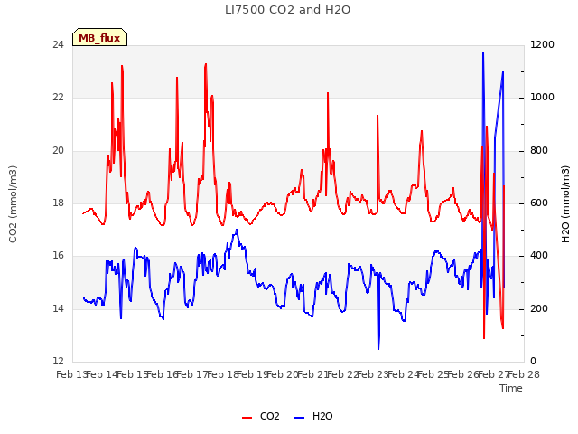 plot of LI7500 CO2 and H2O