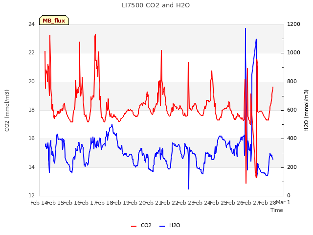 plot of LI7500 CO2 and H2O