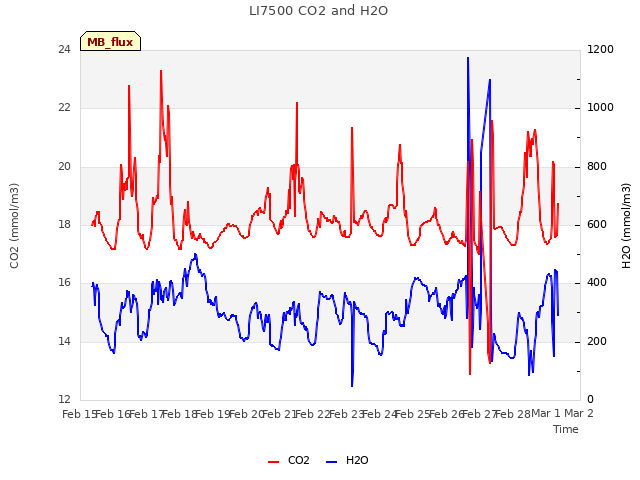 plot of LI7500 CO2 and H2O