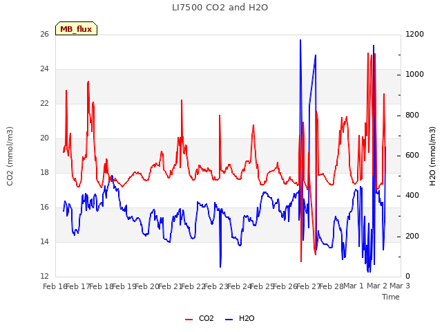 plot of LI7500 CO2 and H2O