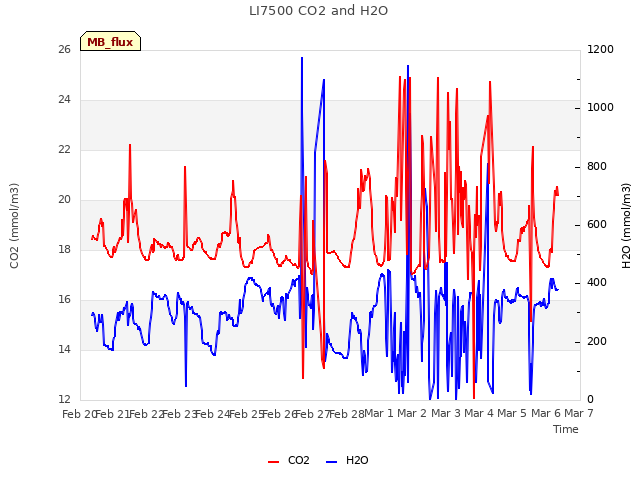 plot of LI7500 CO2 and H2O