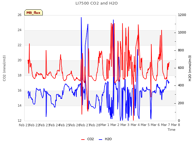 plot of LI7500 CO2 and H2O