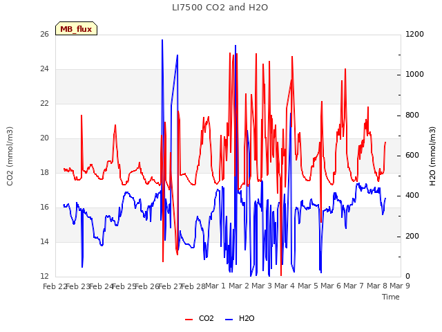 plot of LI7500 CO2 and H2O