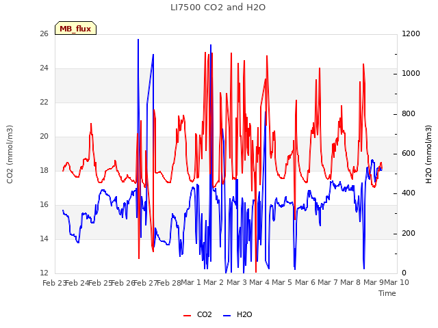 plot of LI7500 CO2 and H2O