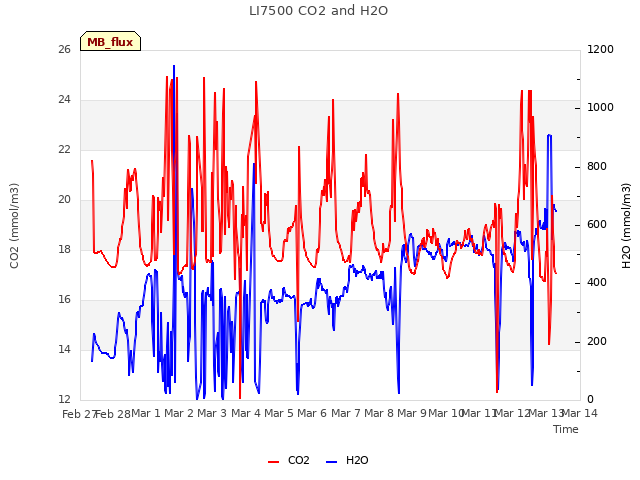 plot of LI7500 CO2 and H2O