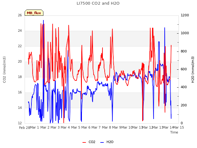 plot of LI7500 CO2 and H2O