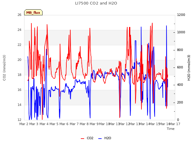 plot of LI7500 CO2 and H2O