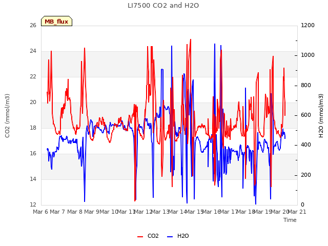 plot of LI7500 CO2 and H2O